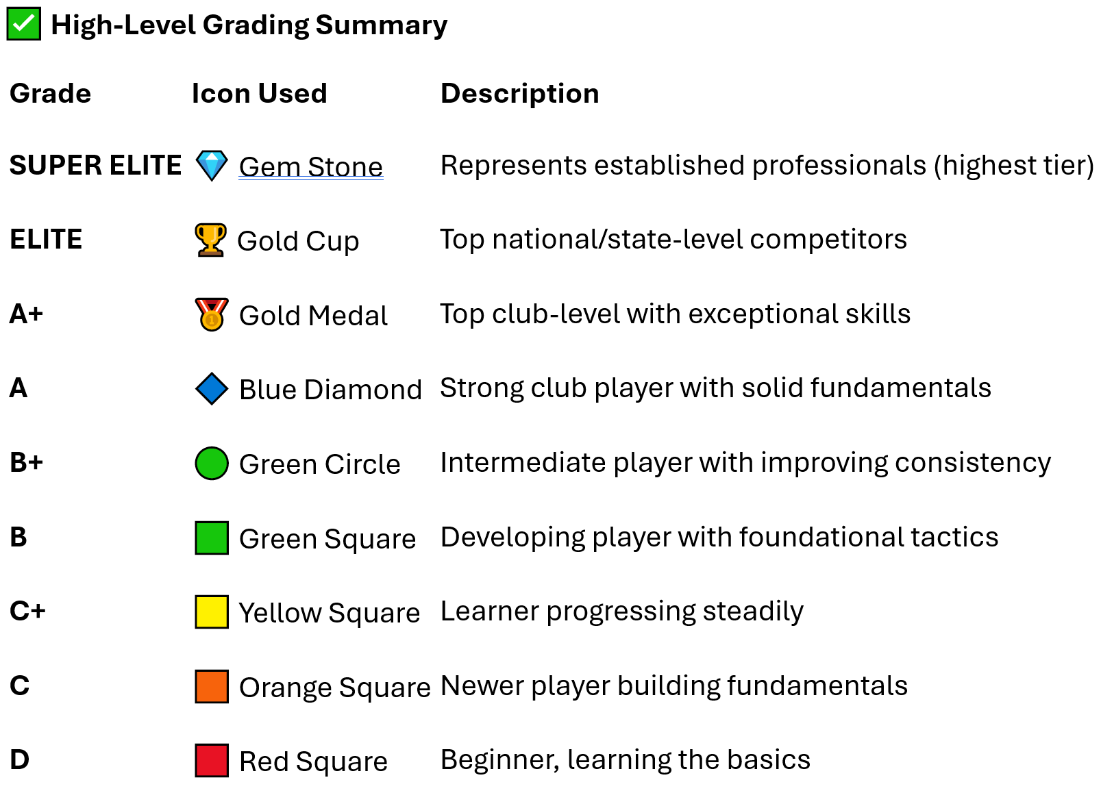High-Level Grading Summary
